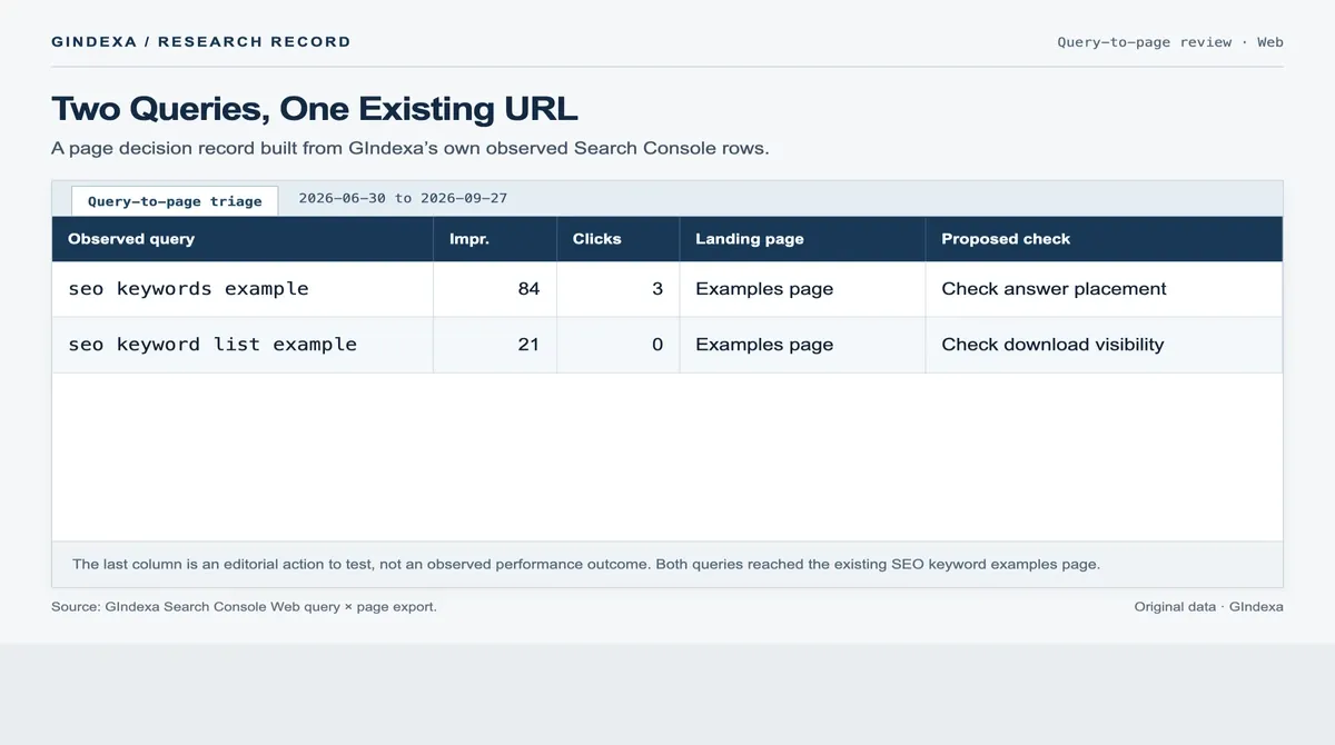 Rendered GIndexa query-to-page review pairing two observed Search Console queries with one landing page and proposed editorial checks