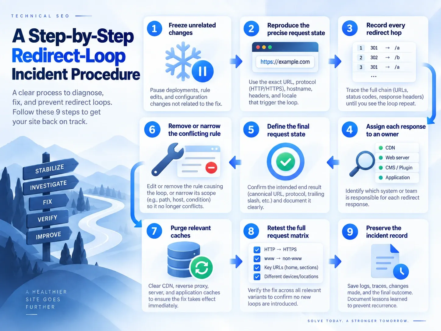 Nine-step redirect-loop incident process from freezing changes through preserving the incident record