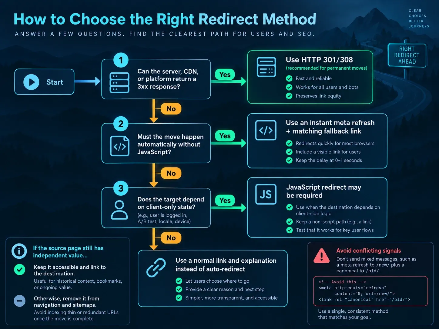 Decision tree for choosing an HTTP redirect, meta refresh, JavaScript redirect, or standard link