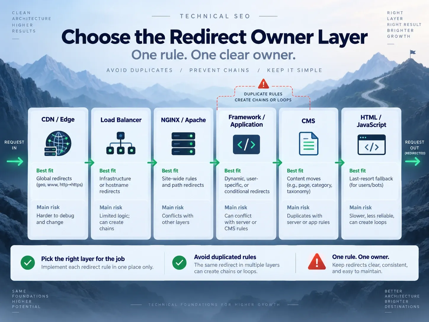 Comparison of redirect ownership across CDN, load balancer, web server, application, CMS, and HTML layers