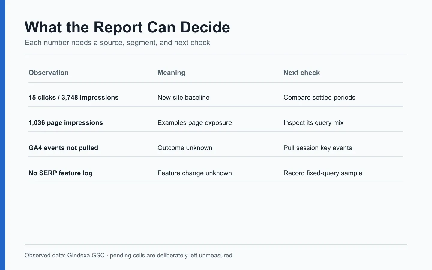 Original GIndexa SEO reporting decision table pairing Search Console observations with proposed follow-up checks