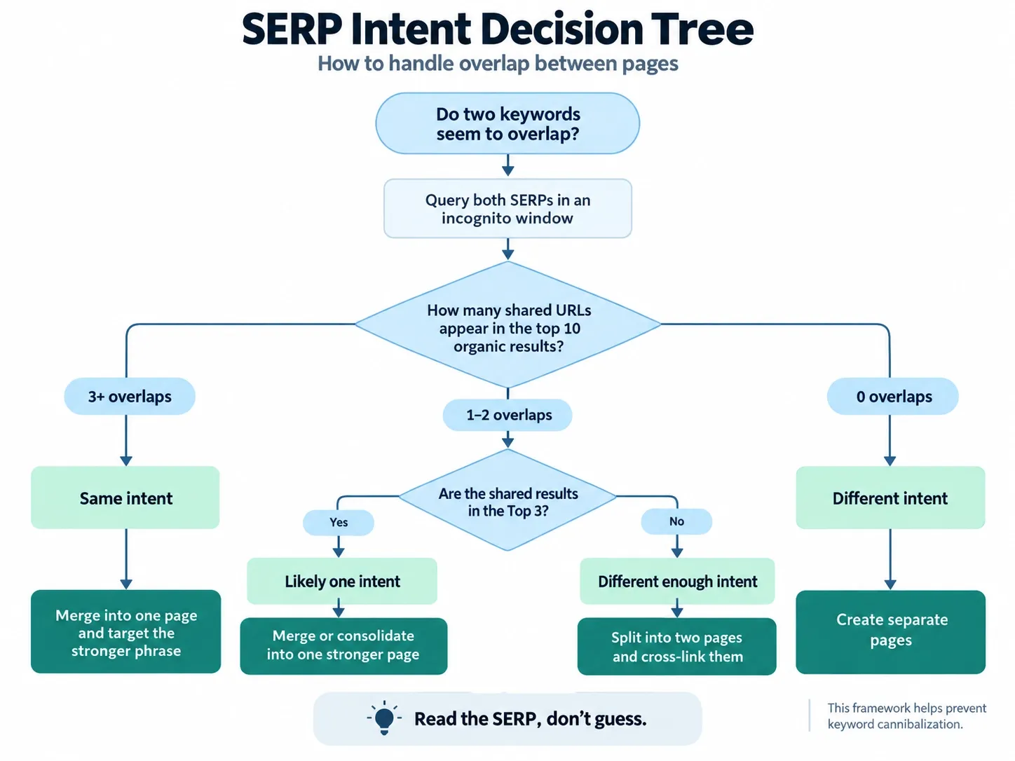 A SERP intent decision tree. Query both keywords in an incognito window, then branch on how many of the top 10 results overlap: three or more means the same intent, so merge into one page; one or two depends on whether the shared results sit in the top three; zero means different intent, so create separate pages.
