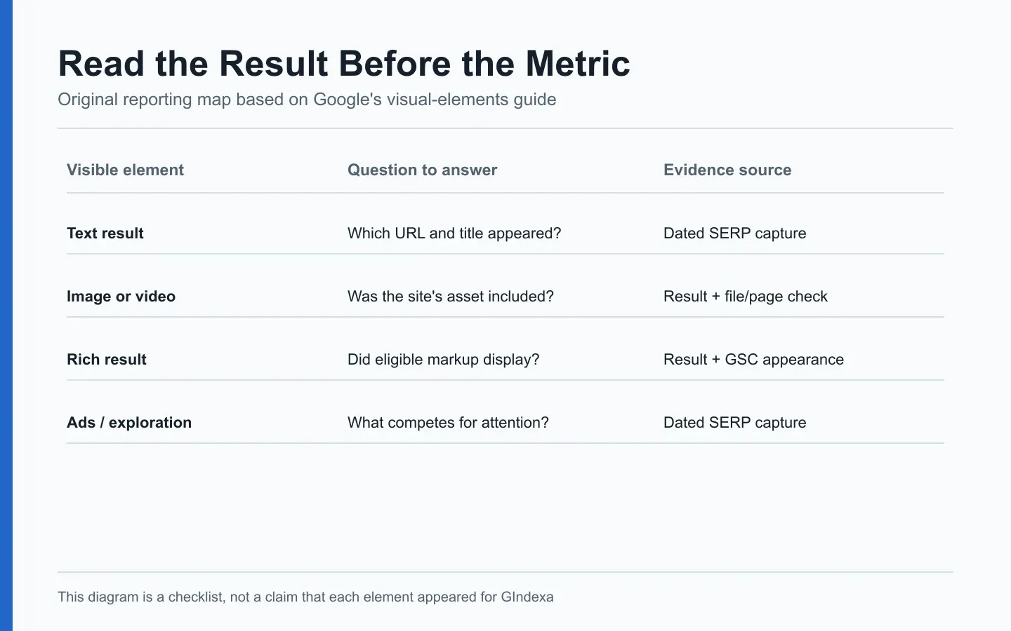 Original diagram mapping a SERP observation to the evidence needed for reporting