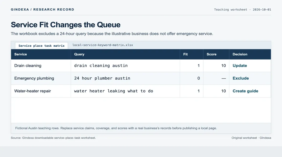 Rendered excerpt of GIndexa’s local service keyword worksheet showing an excluded 24-hour plumbing query alongside scored service and guide tasks