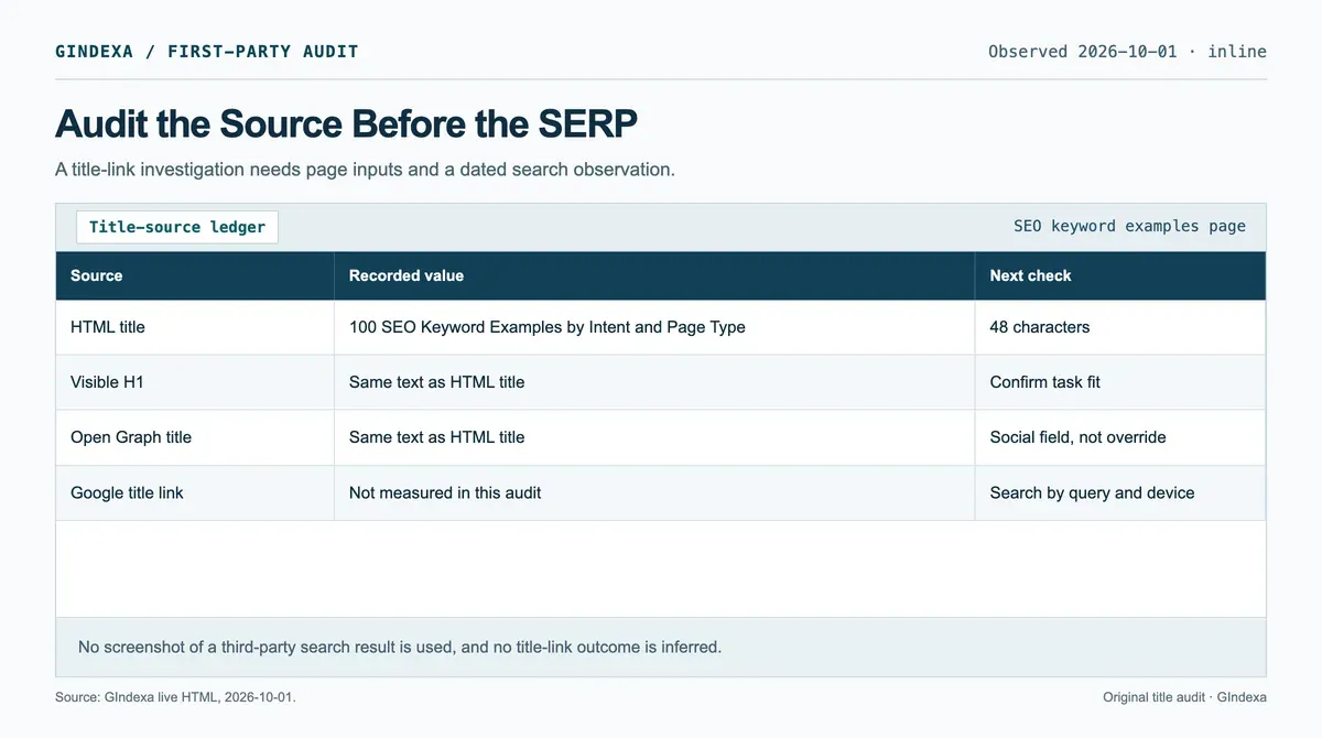 Rendered GIndexa title-source record showing the matching HTML title, H1, and Open Graph title of two articles