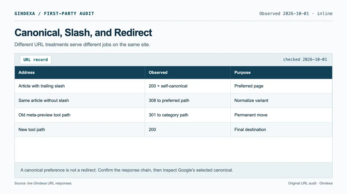 Rendered URL record showing GIndexa’s published article path and matching canonical, alongside a separate tool redirect rule