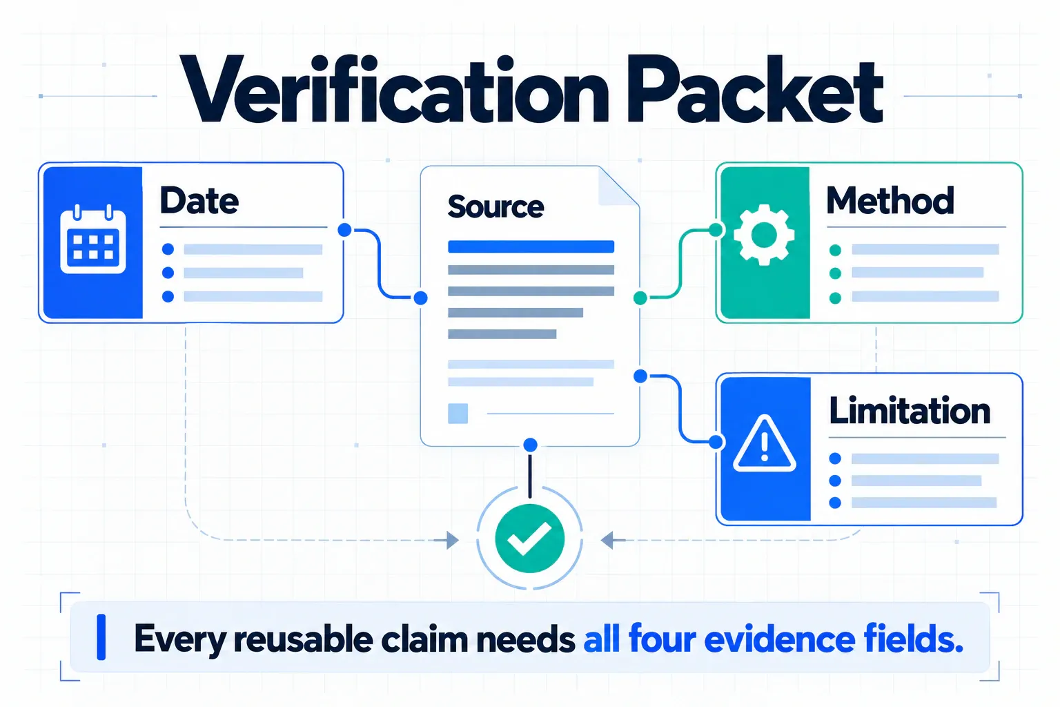 A verification packet connecting every reusable claim to its source, date, method, and limitation.