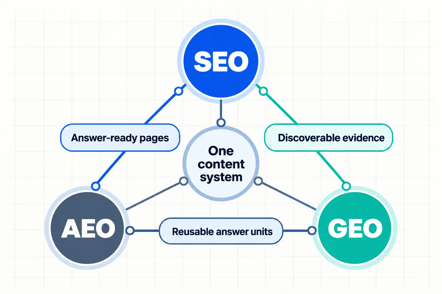 A triangular model showing SEO, AEO, and GEO as connected visibility layers around one content system.