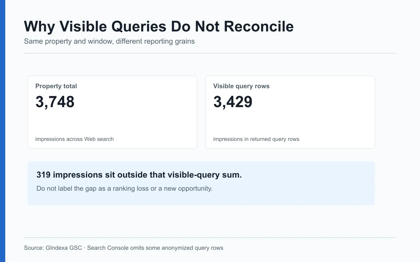 Original GIndexa comparison of 3,748 property impressions and 3,429 impressions in visible query rows